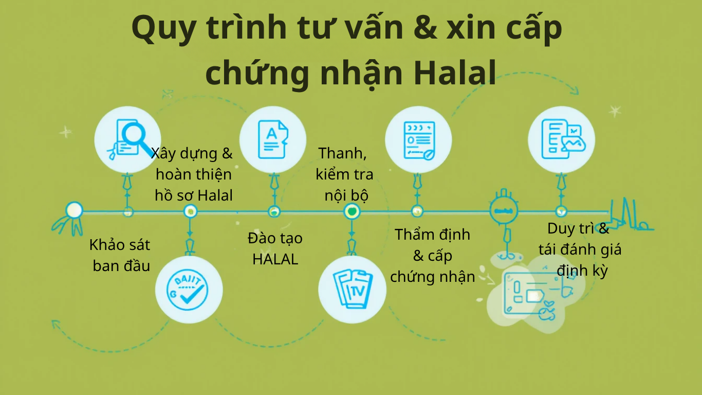 Tư vấn chứng nhận Halal