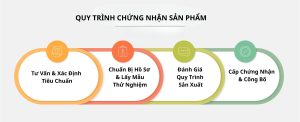 DỊCH VỤ CHỨNG NHẬN SẢN PHẨM TRỌN GÓI, NHANH CHÓNG – ĐẢM BẢO HỢP QUY VÀ CHẤT LƯỢNG (G-GLOBAL)