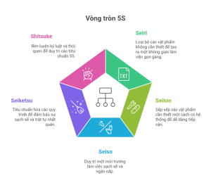 5S Là Gì? Giải Thích Chi Tiết Phương Pháp 5S Trong Quản Lý & Sản Xuất [2025]