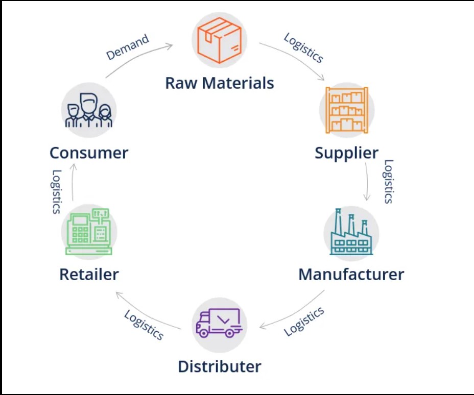 chuỗi cung ứng là gì