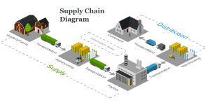 Chuỗi cung ứng là gì? Khái niệm, quy trình và ví dụ thực tế