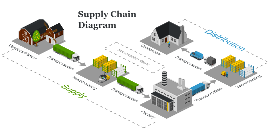 Chuỗi cung ứng là gì? Khái niệm, quy trình và ví dụ thực tế