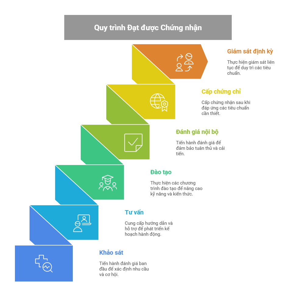Báo Giá Chứng Nhận ISO 9001 Mới Nhất 2025 | Dịch Vụ Tư Vấn & Chứng Nhận Trọn Gói