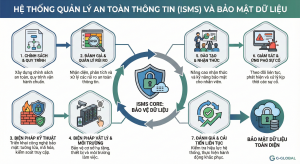 Đào tạo chứng nhận ISO 27001 | Khóa học ISO 27001 chuyên nghiệp