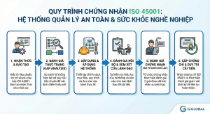 Đào tạo chứng nhận ISO 45001 | Khóa học ISO 45001 chuyên nghiệp