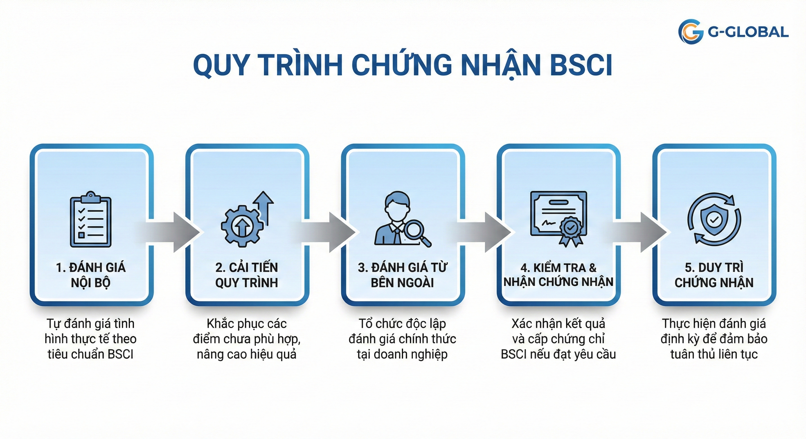 Tư vấn quy trình chứng nhận