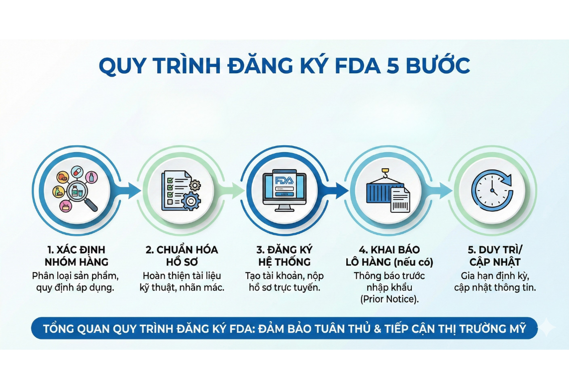 fda là tổ chức gì