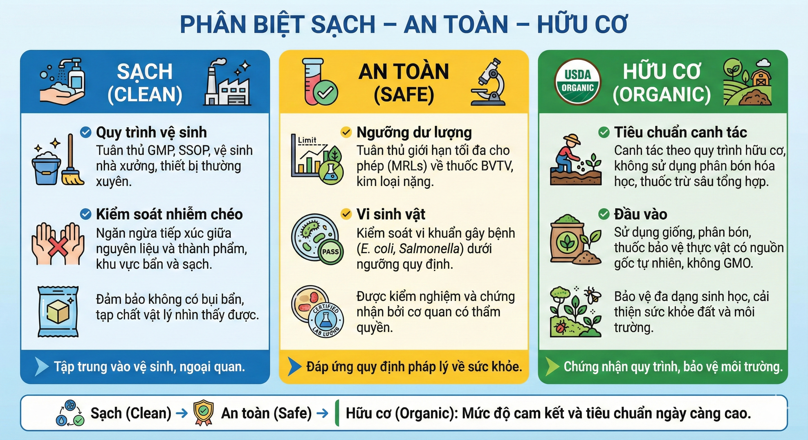 thực phẩm sạch