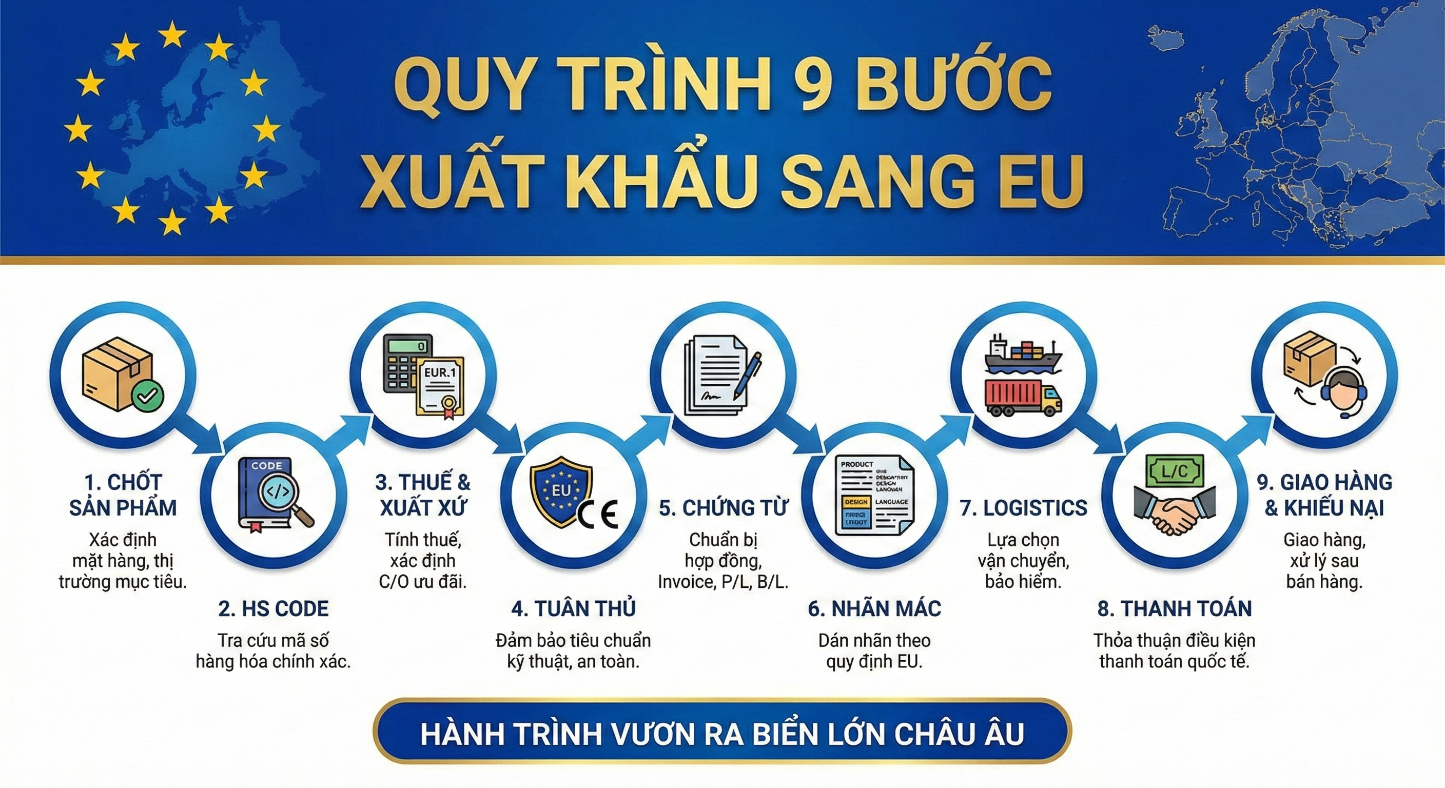 Xuất khẩu hàng sang châu Âu: Thủ tục, giấy tờ, tiêu chuẩn bắt buộc & checklist từ A–Z