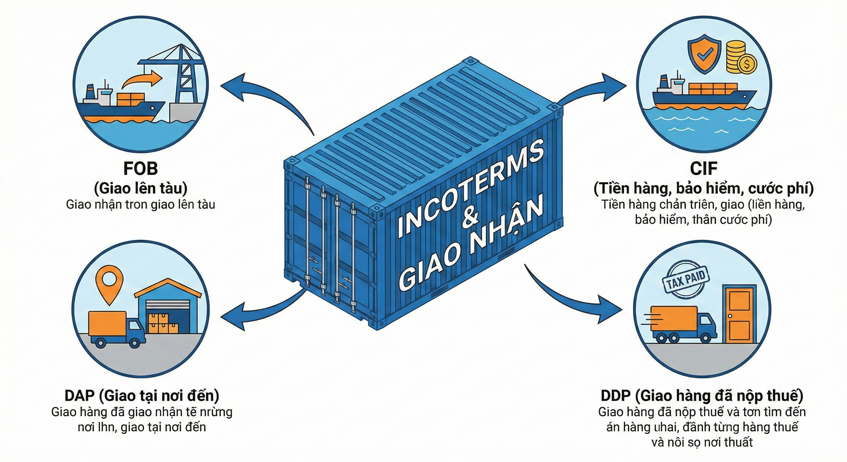 xuất khẩu hàng sang châu âu
