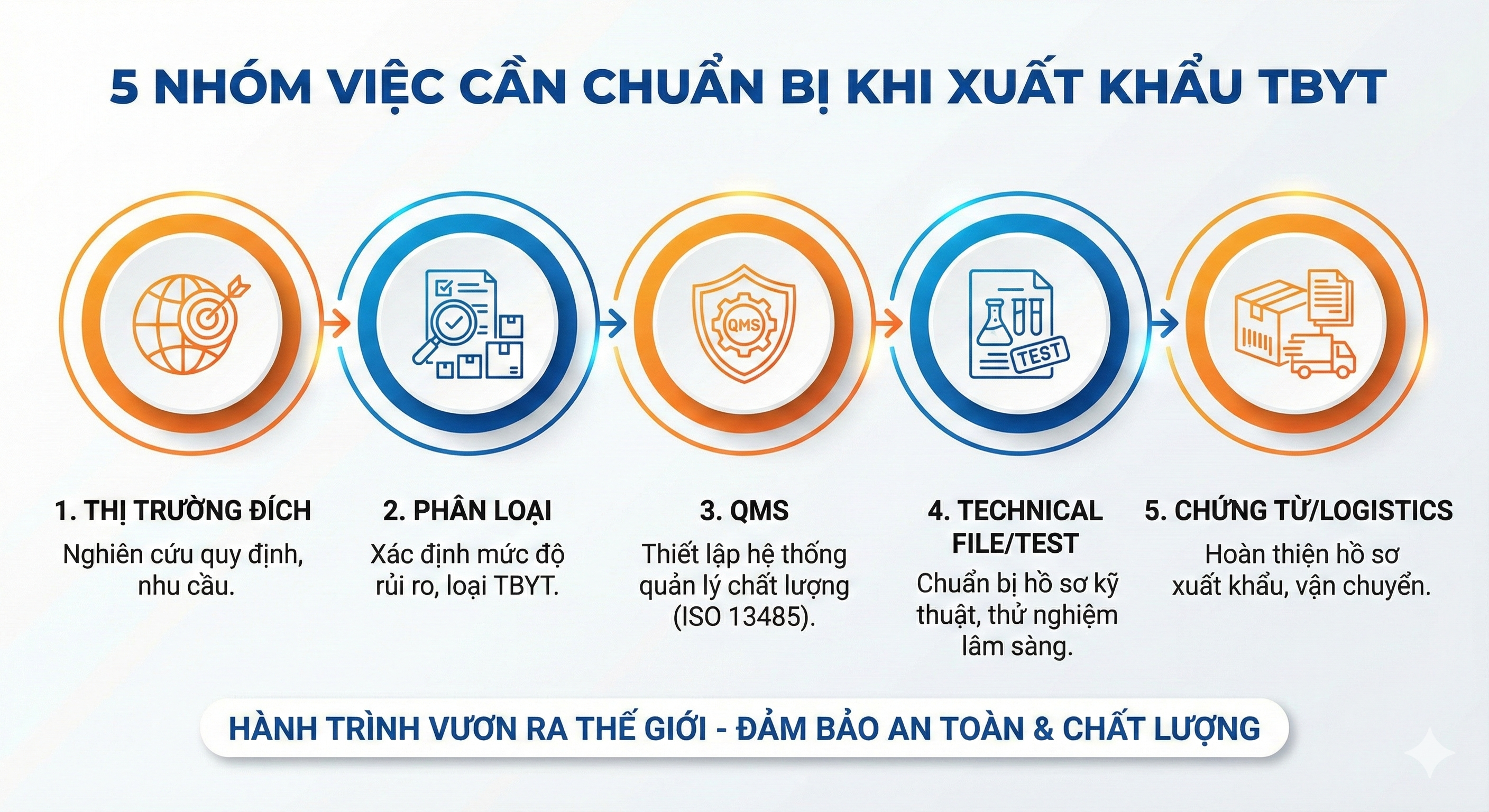 Xuất khẩu thiết bị y tế cần gì? Hồ sơ, chứng nhận và checklist tuân thủ theo EU/US