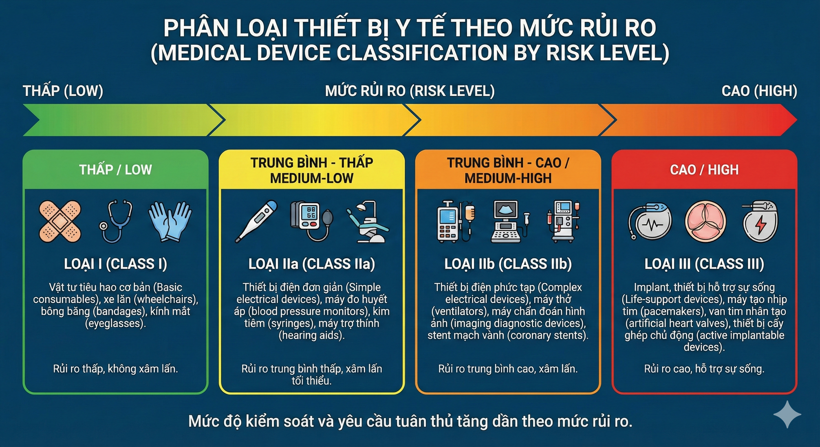 xuất khẩu thiết bị y tế cần gì