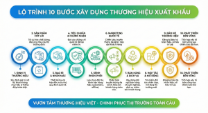 Xây dựng thương hiệu xuất khẩu: 10 bước từ định vị đến vào kênh phân phối quốc tế