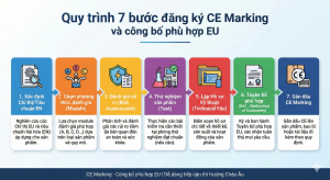 Đăng ký CE (CE Marking) cho sản phẩm vào EU: Quy trình, hồ sơ, chi phí & lưu ý