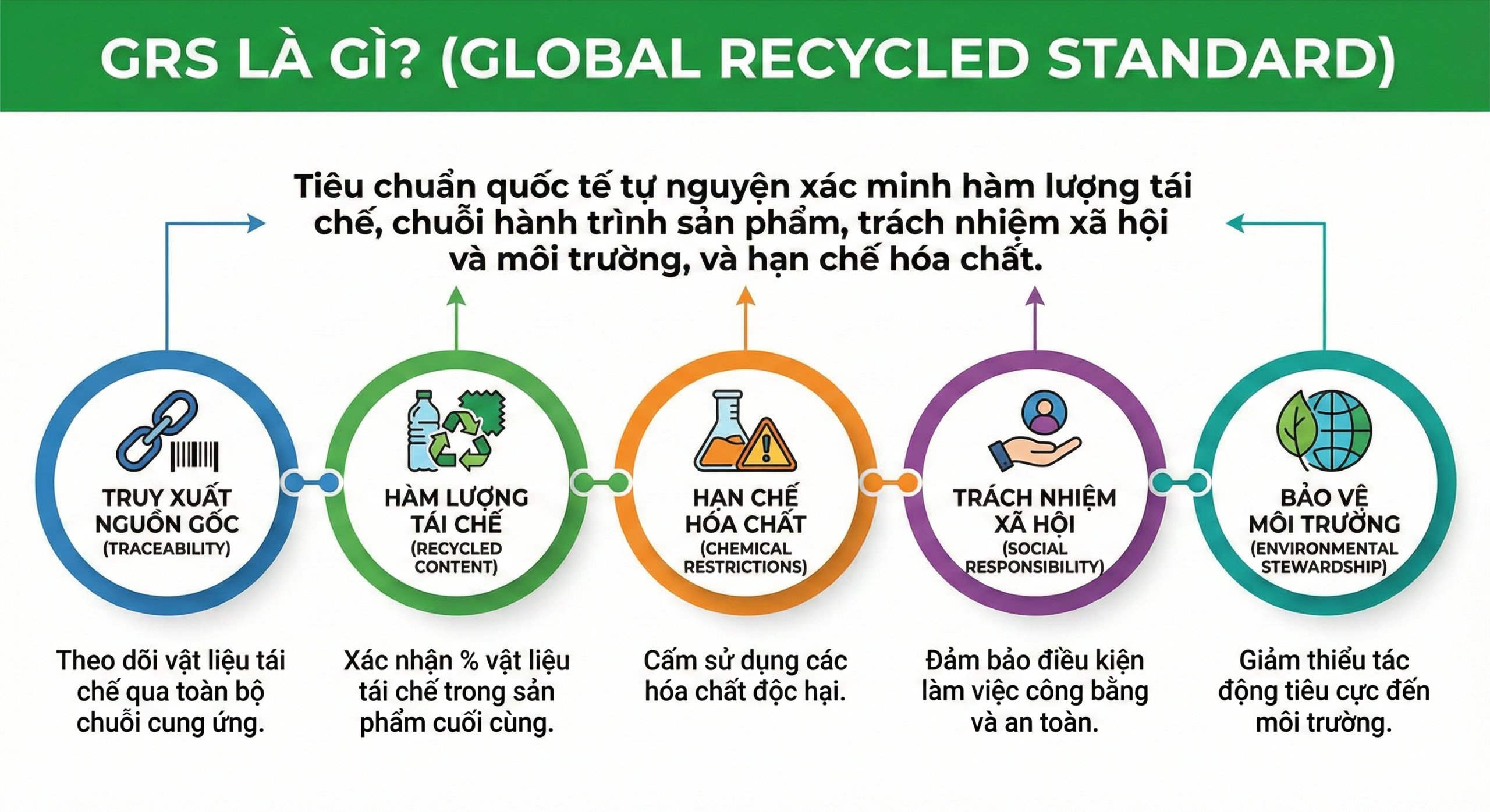 Tiêu Chuẩn GRS: 20% vs 50% Tái Chế, Chain of Custody & Lỗi Audit Hay Gặp | G-GLOBAL