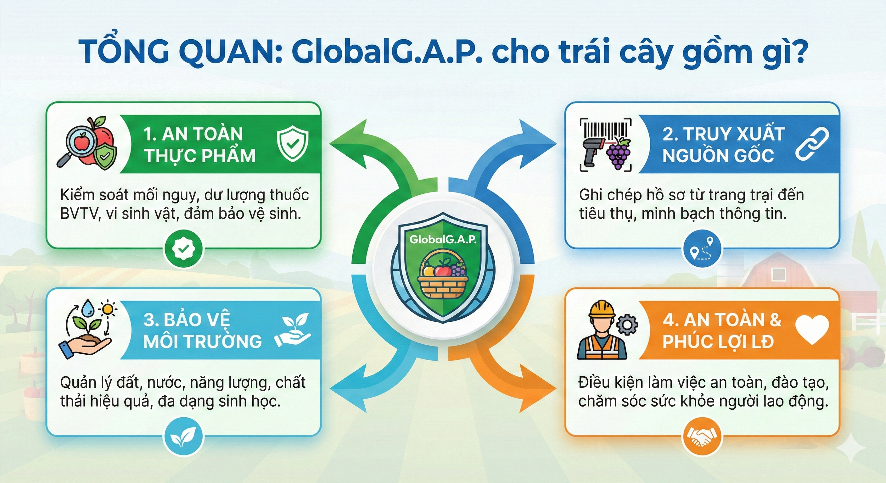 Tiêu chuẩn GLOBALG.A.P. cho trái cây: Yêu cầu & Quy trình 2026