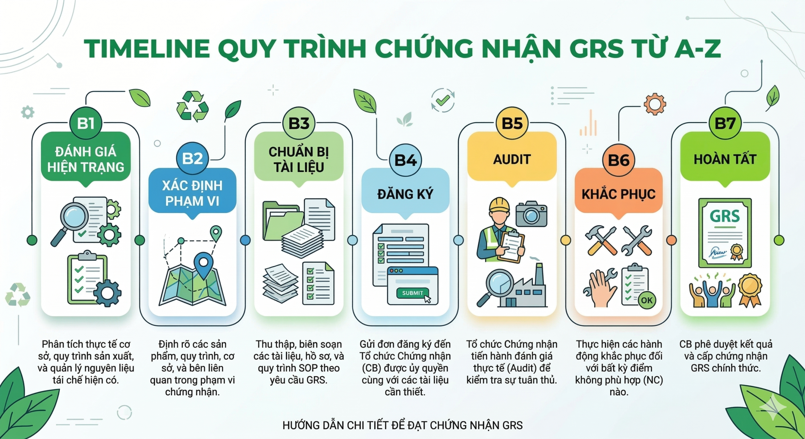 Quy trình chứng nhận GRS