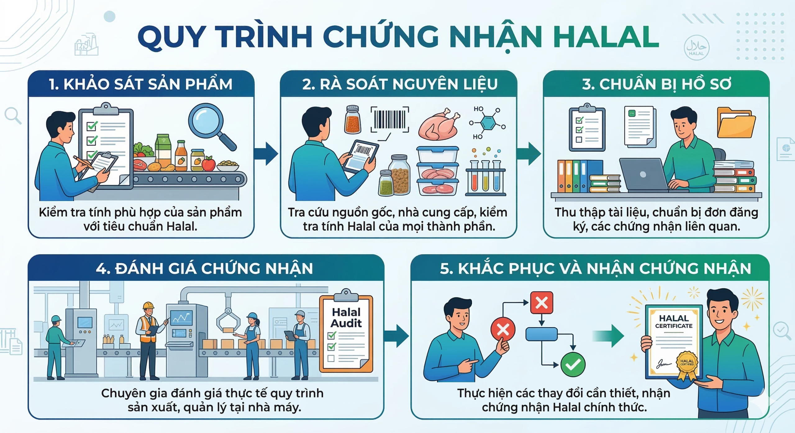 Chứng nhận Halal là gì?