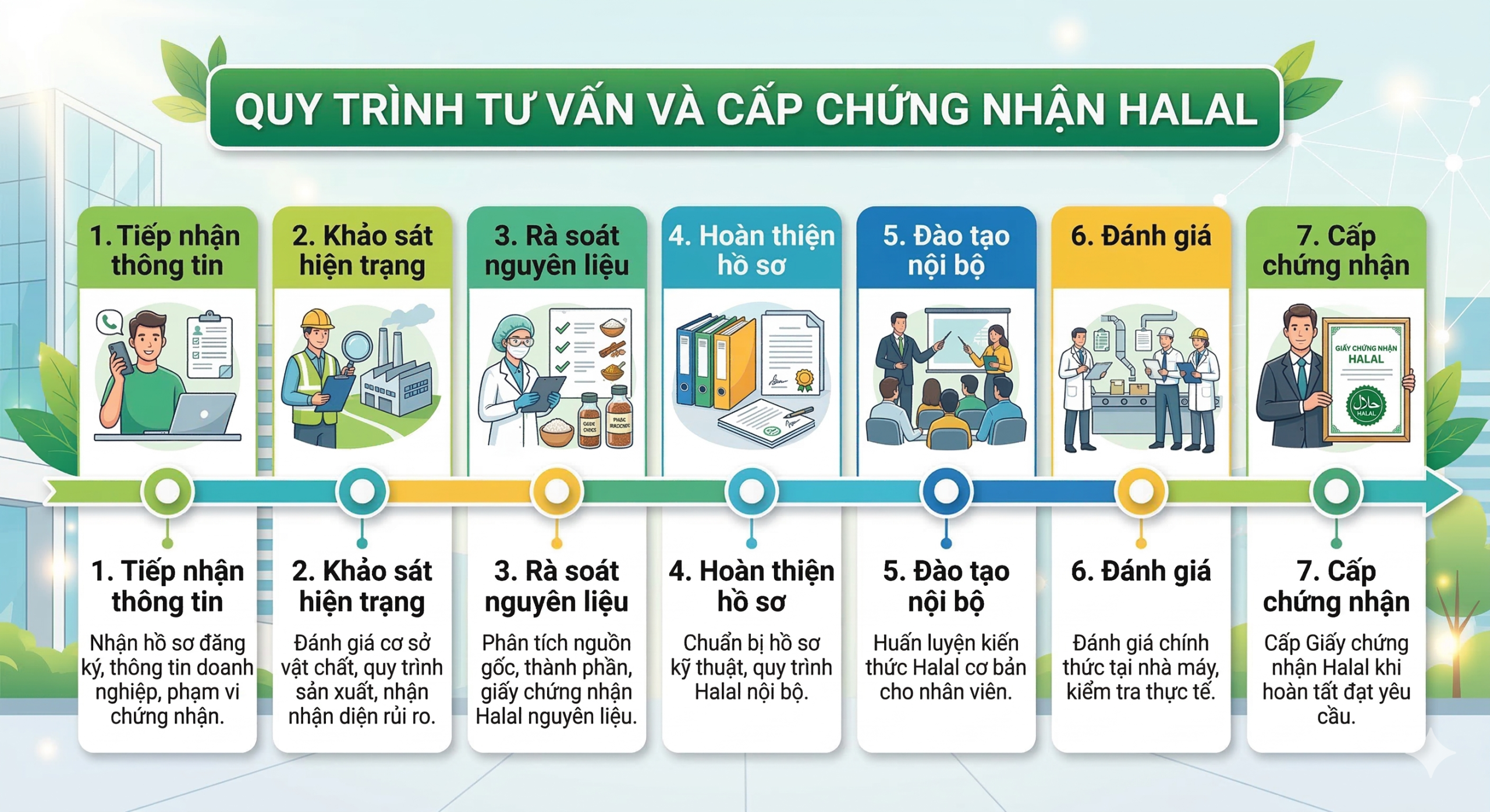 Dịch vụ tư vấn và cấp chứng nhận Halal