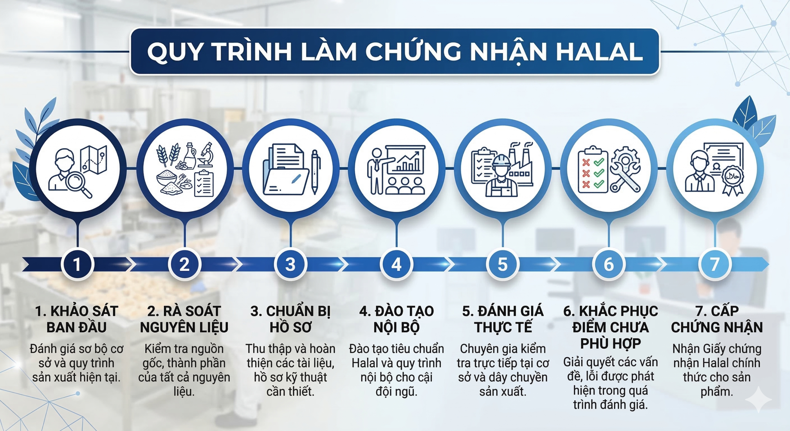 Địa chỉ làm chứng nhận Halal