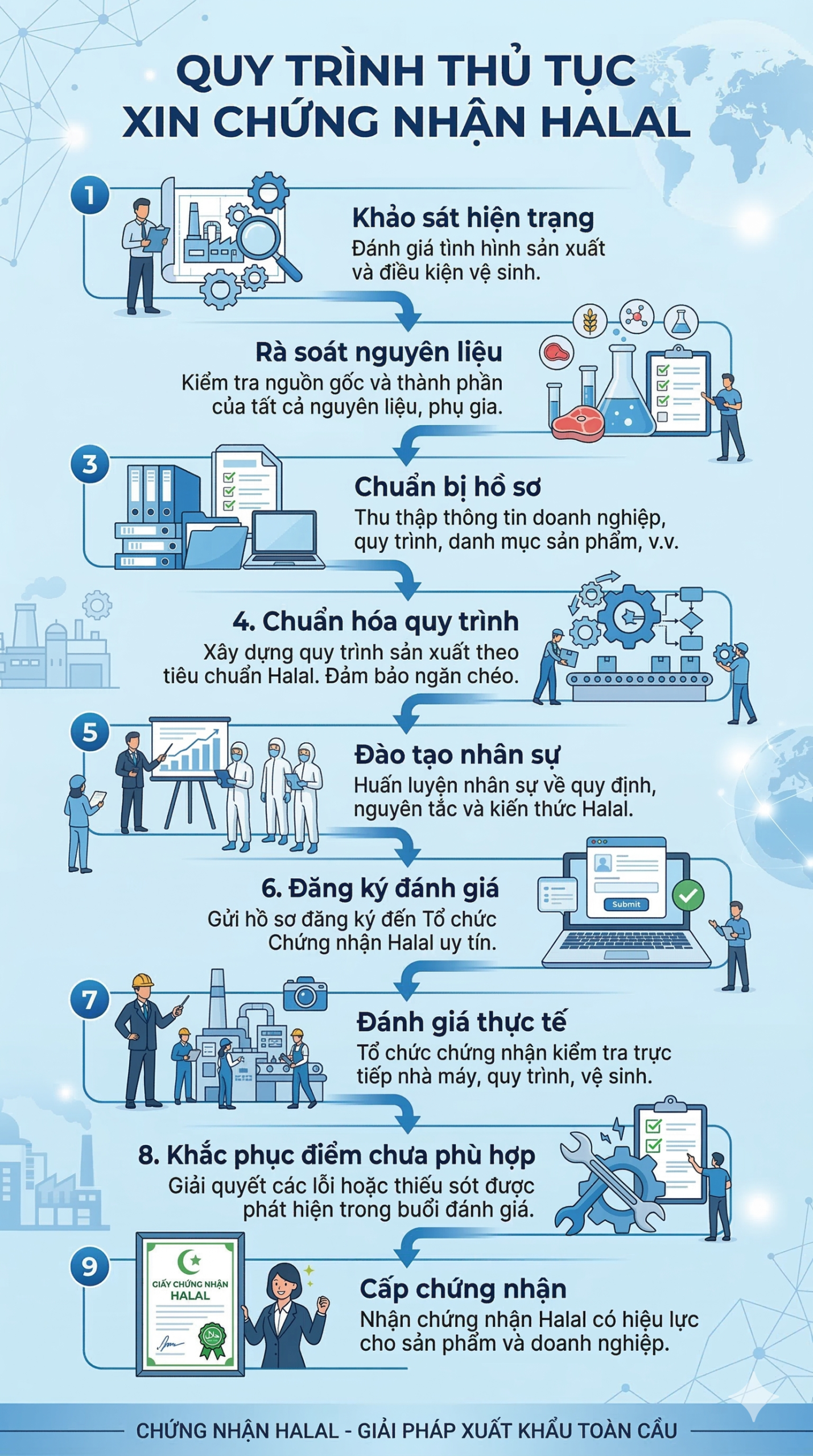 Thủ tục xin chứng nhận Halal