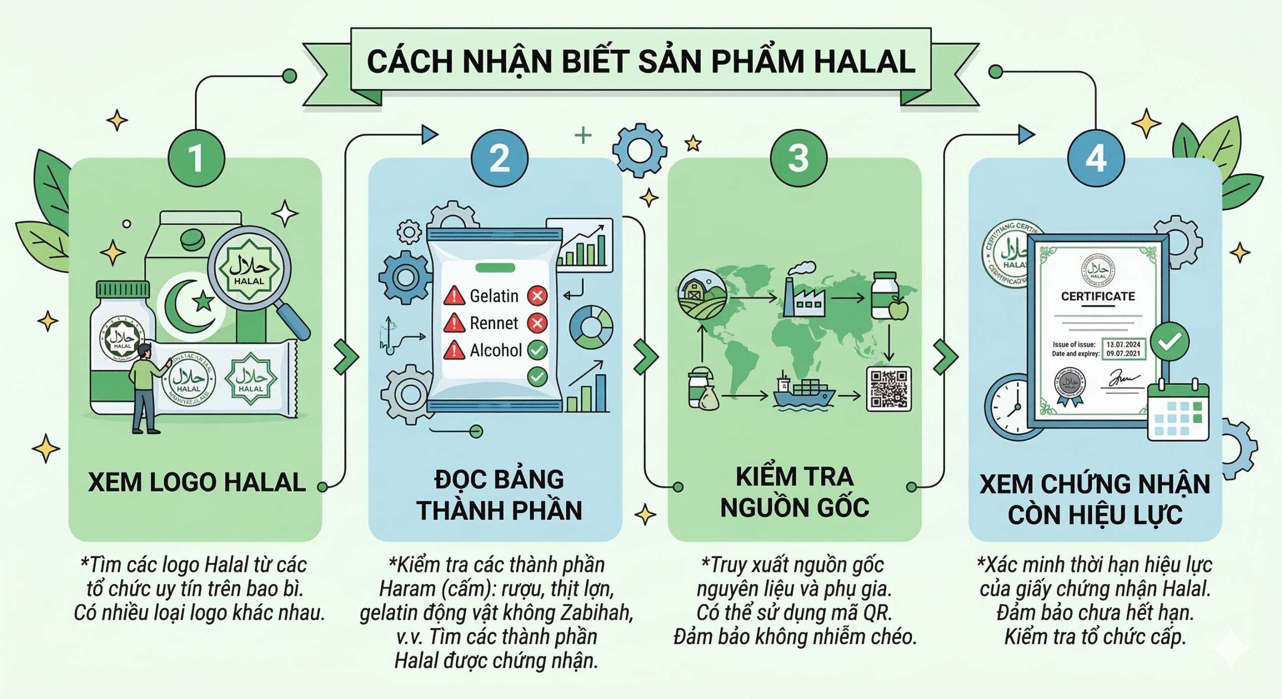 Phân biệt sản phẩm Halal và không Halal