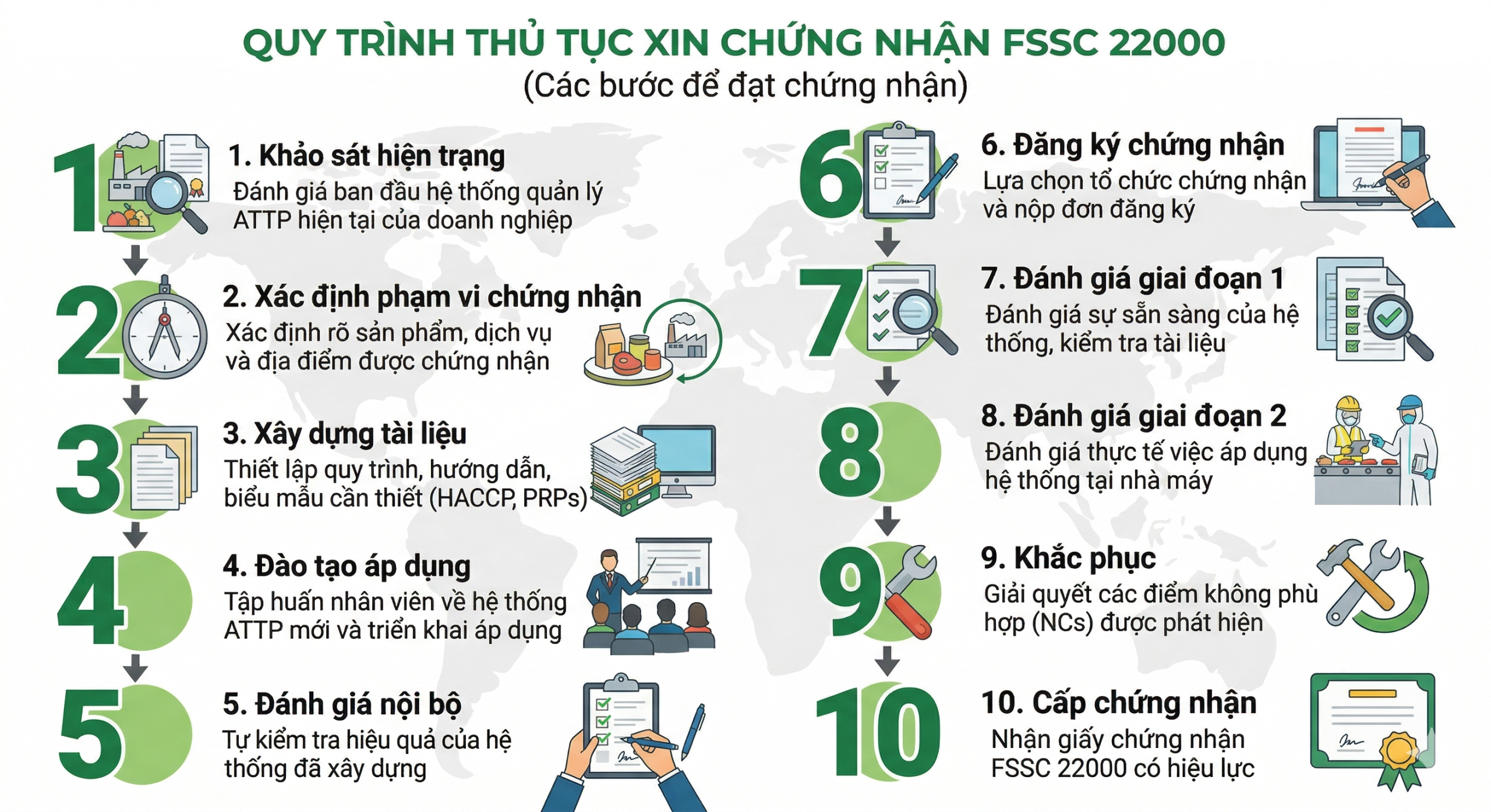 Thủ tục xin chứng nhận FSSC 22000