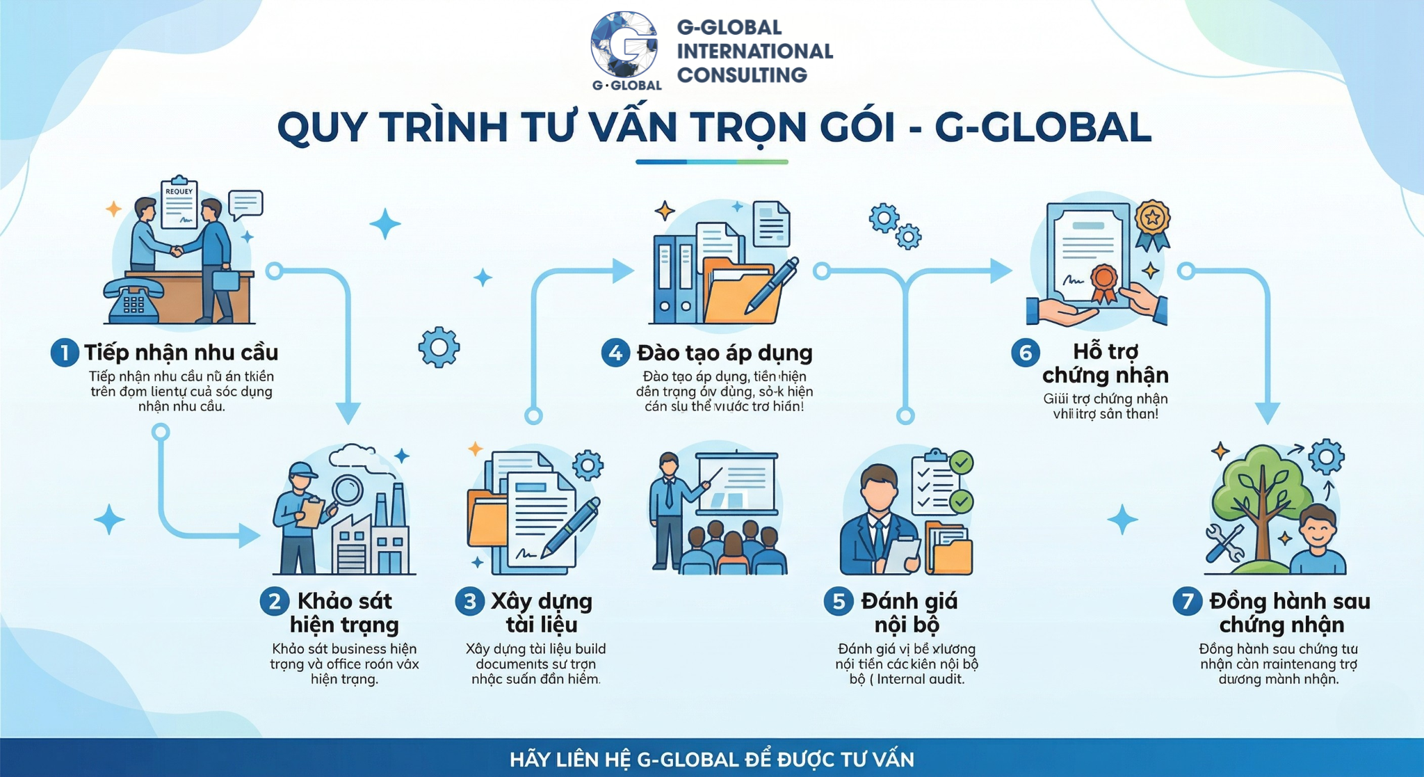 Thủ tục xin chứng nhận FSSC 22000