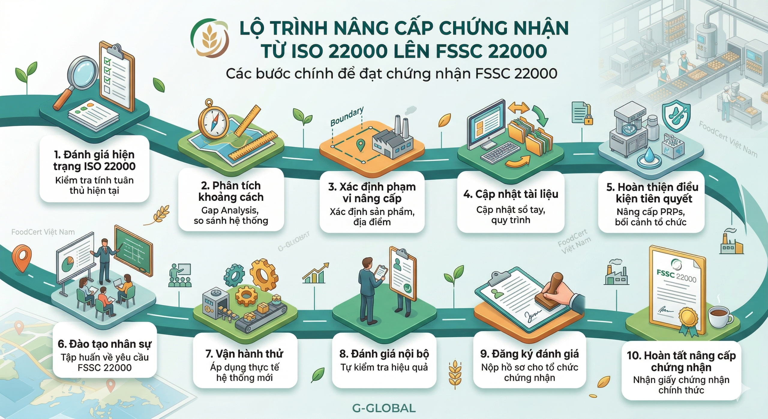 Lộ trình nâng cấp từ ISO 22000 lên FSSC 22000