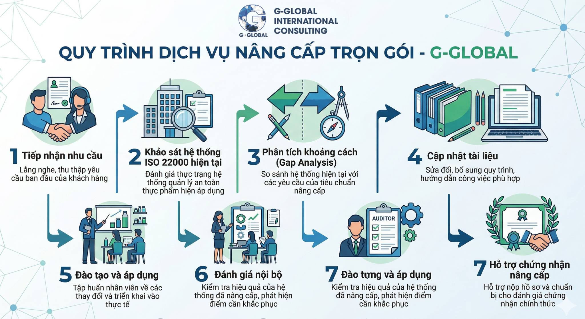 Lộ trình nâng cấp từ ISO 22000 lên FSSC 22000